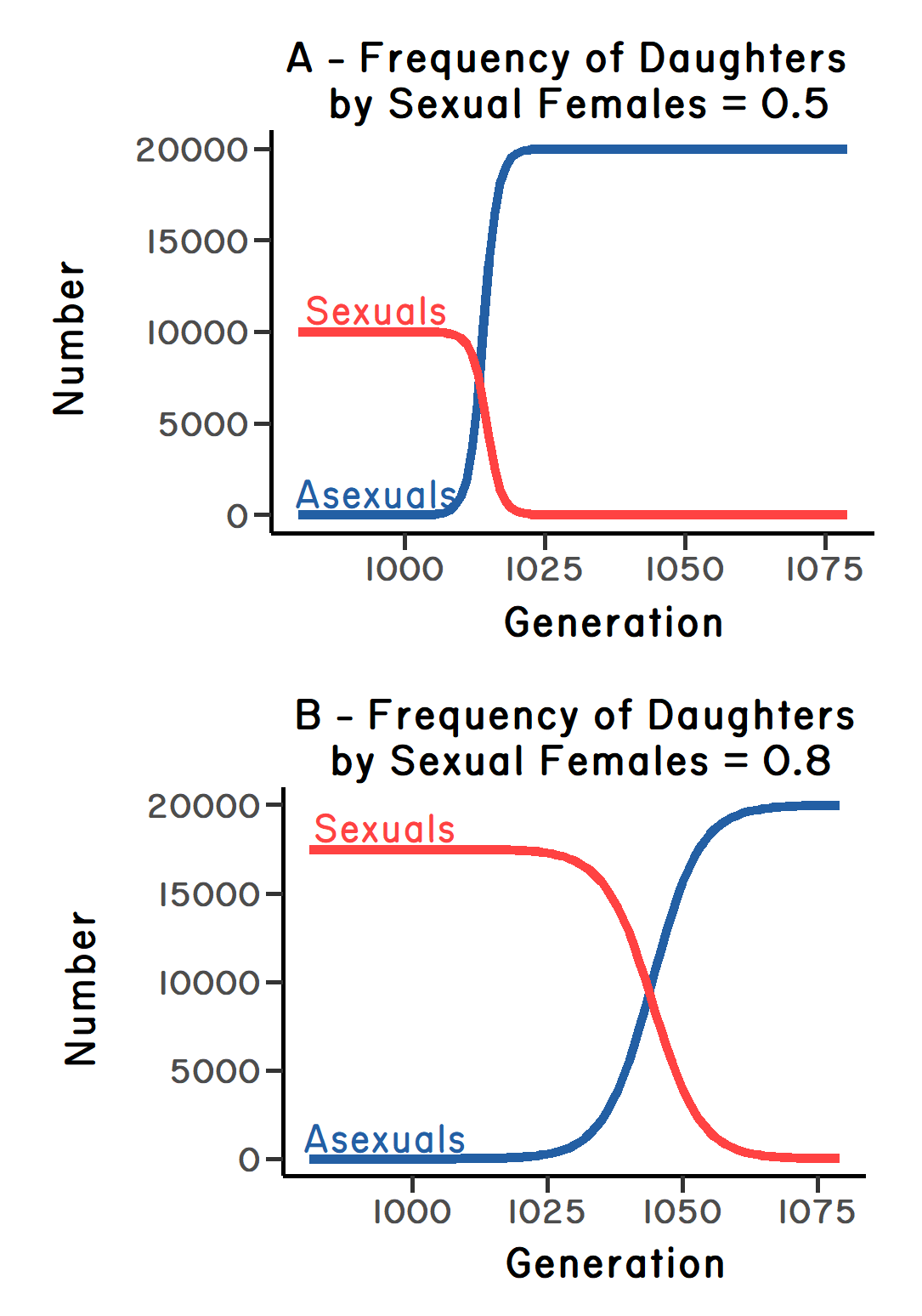 Two data visualizations of simulation results that show the replacement of sexual individuals by a parthenogenetic clone in tens of generations.