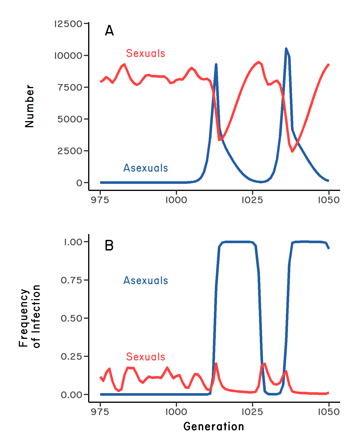 Two data visualizations of simulation results that show that as the asexuals become common, the parasite evolves to disproportionately infect them, driving their number down.