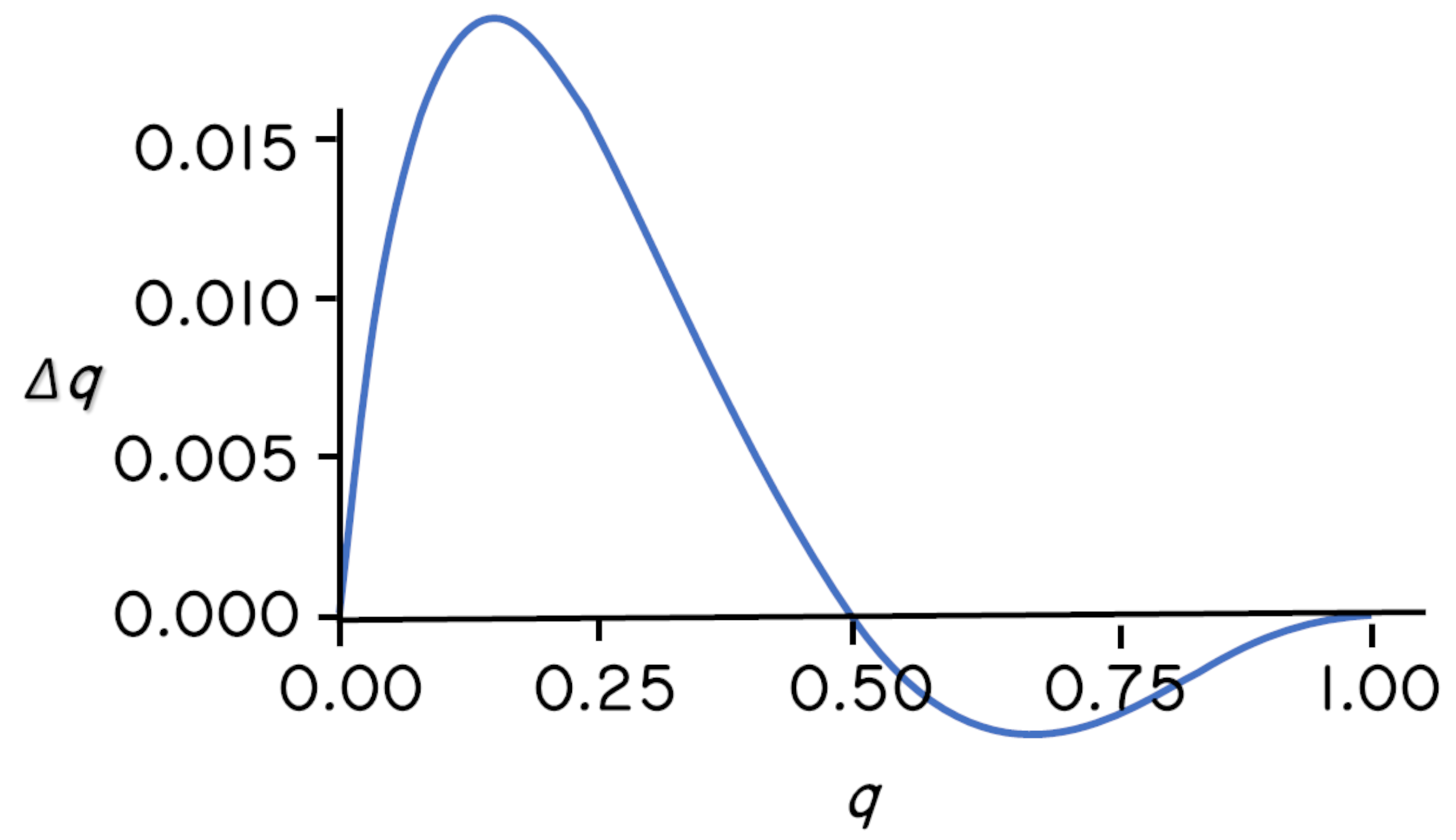 Data visualization showing the change in $q (\Delta q)$ plotted against $q$. There is an equilibrium for $q$ at $\Delta q=0$.