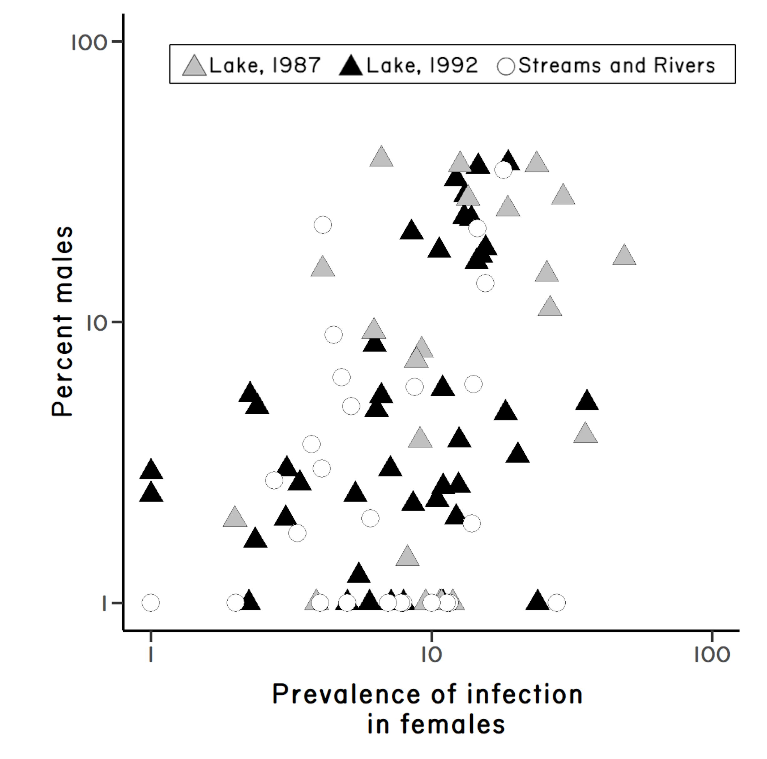 Scatter plot showing the percentage of males in a population against the prevalence of infection in females in the same population.