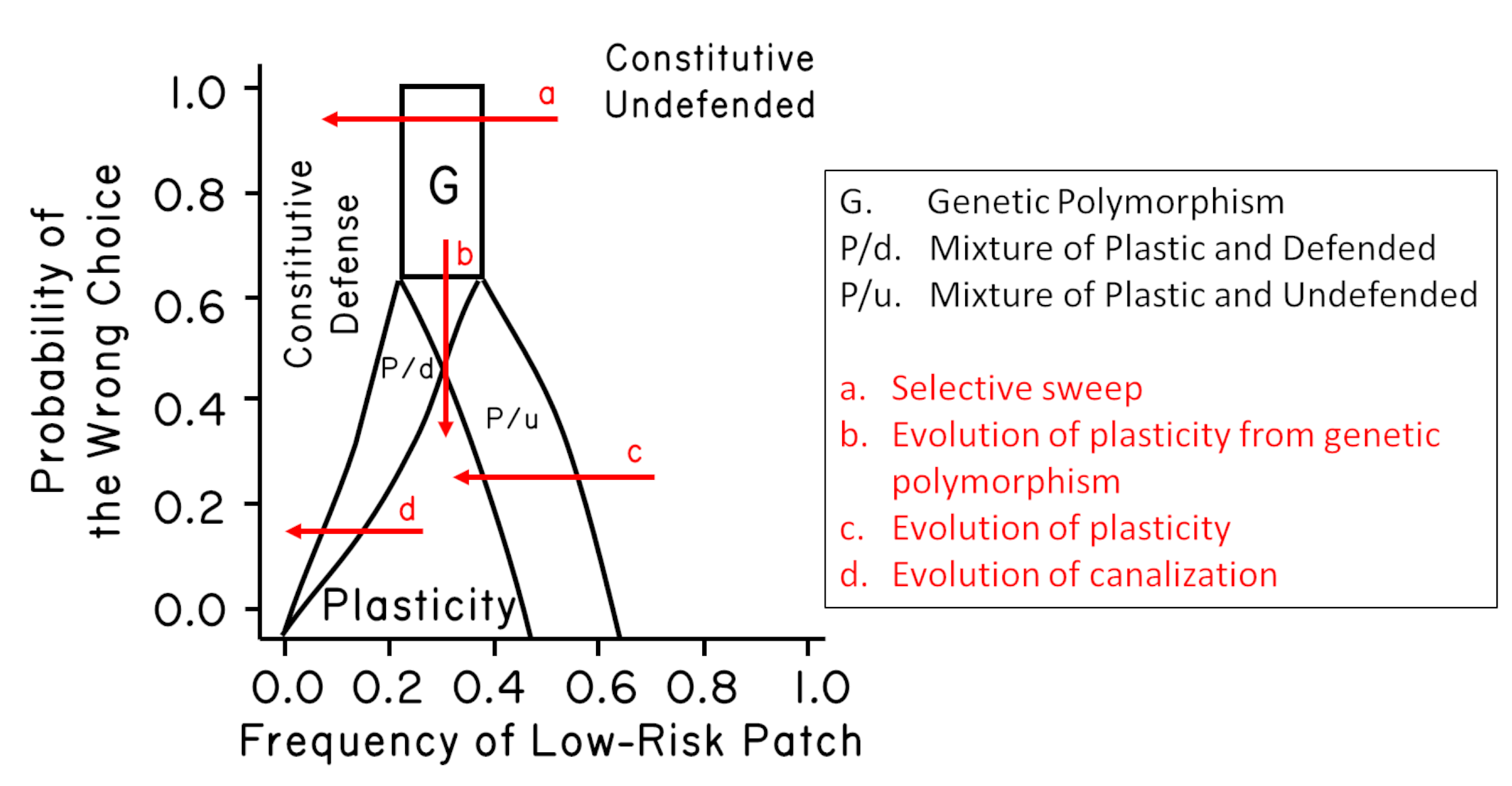 A plot showing evolutionarily stable strategies or stable mixtures of strategies depending on the reliability of the environmental cue for plasticity and the frequency of the low-risk patch.