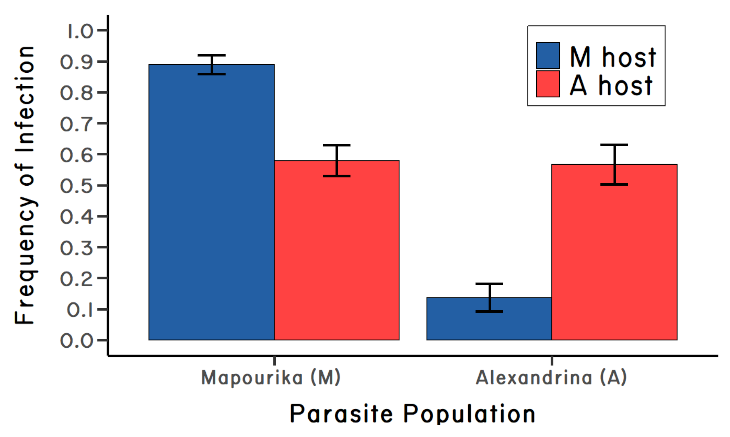 Data visualization showing the results of the first reciprocal cross-infection experiment, which suggest strong parasite local adaption.