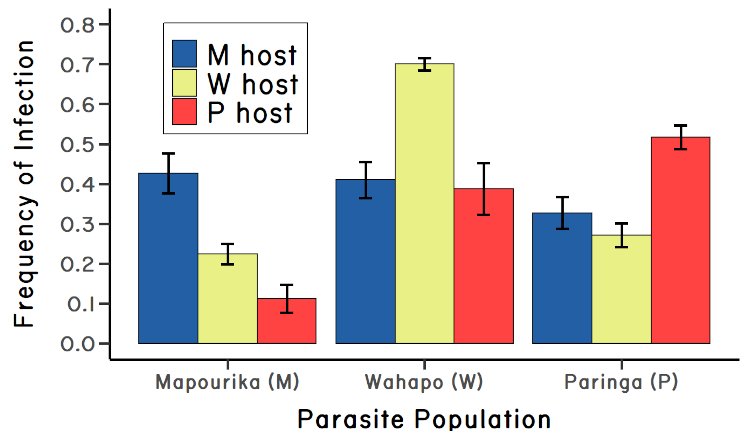 Data visualization showing the results of the second reciprocal cross-infection experiment using host and parasites from three different lakes. These results also show strong local adaptation.