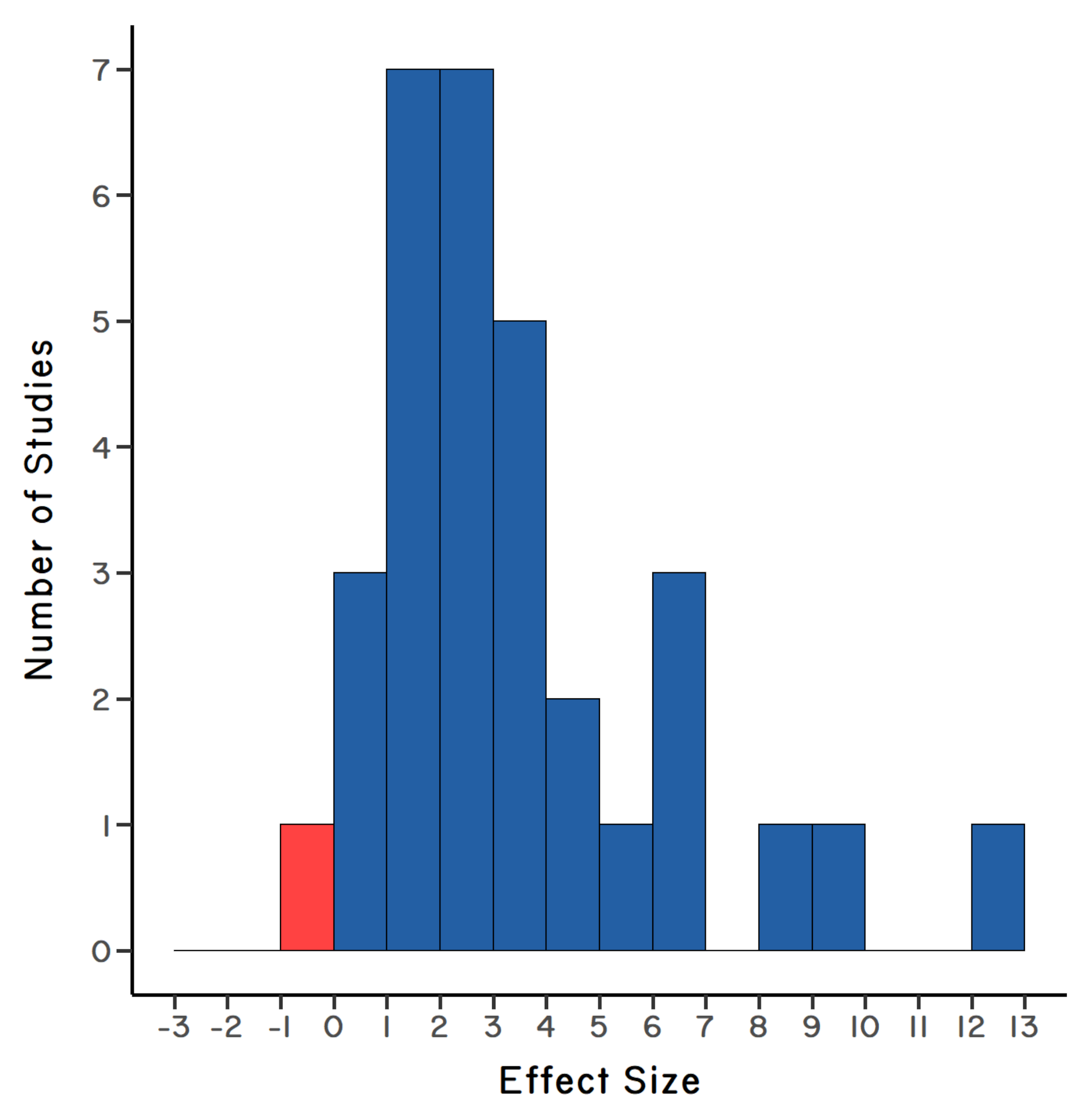 Data visualization showing the results of a meta-analysis across 32 comparisons showing very general parasite local adaptation.