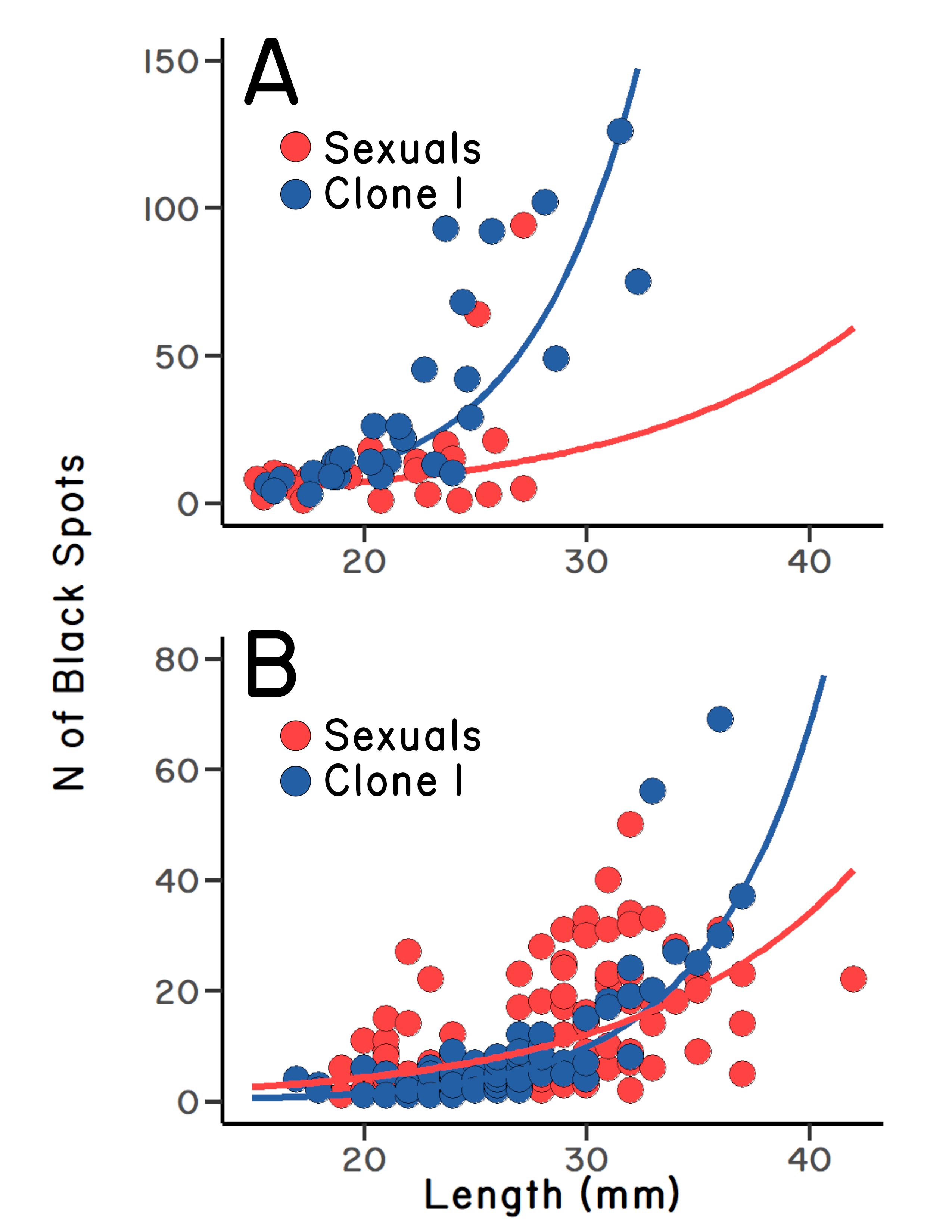 Two scatter plots showing greater infection in clone 1 than in sexual fish in two different years.