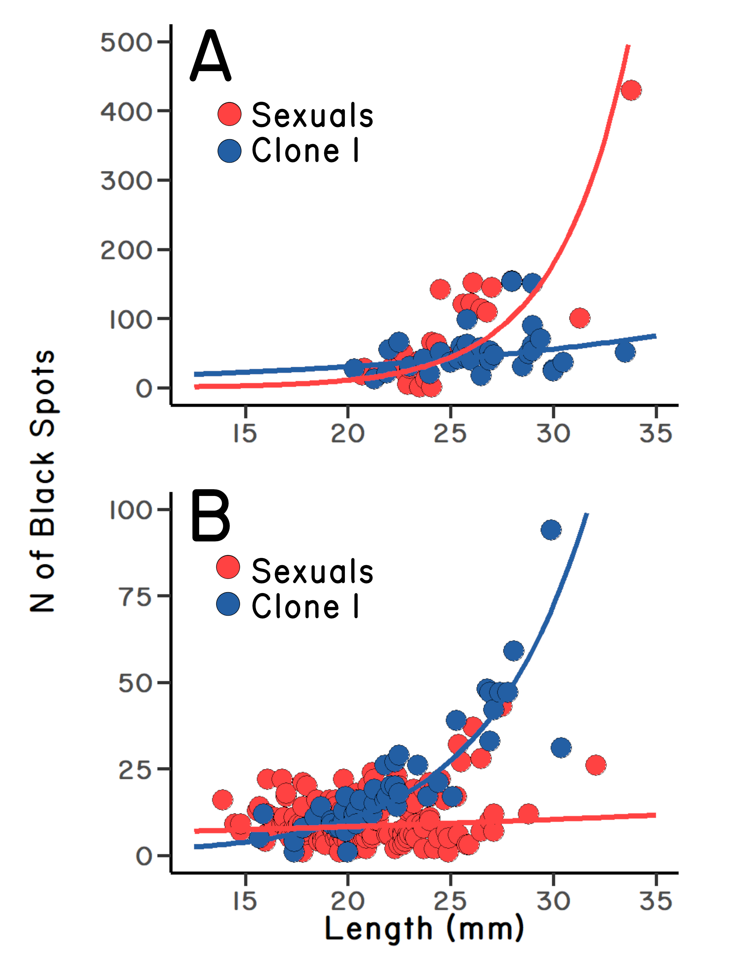 Two scatter plots showing that inbreed sexual fish were more infected than clone 1, but outbred sexual fish were less infected than clone 1.