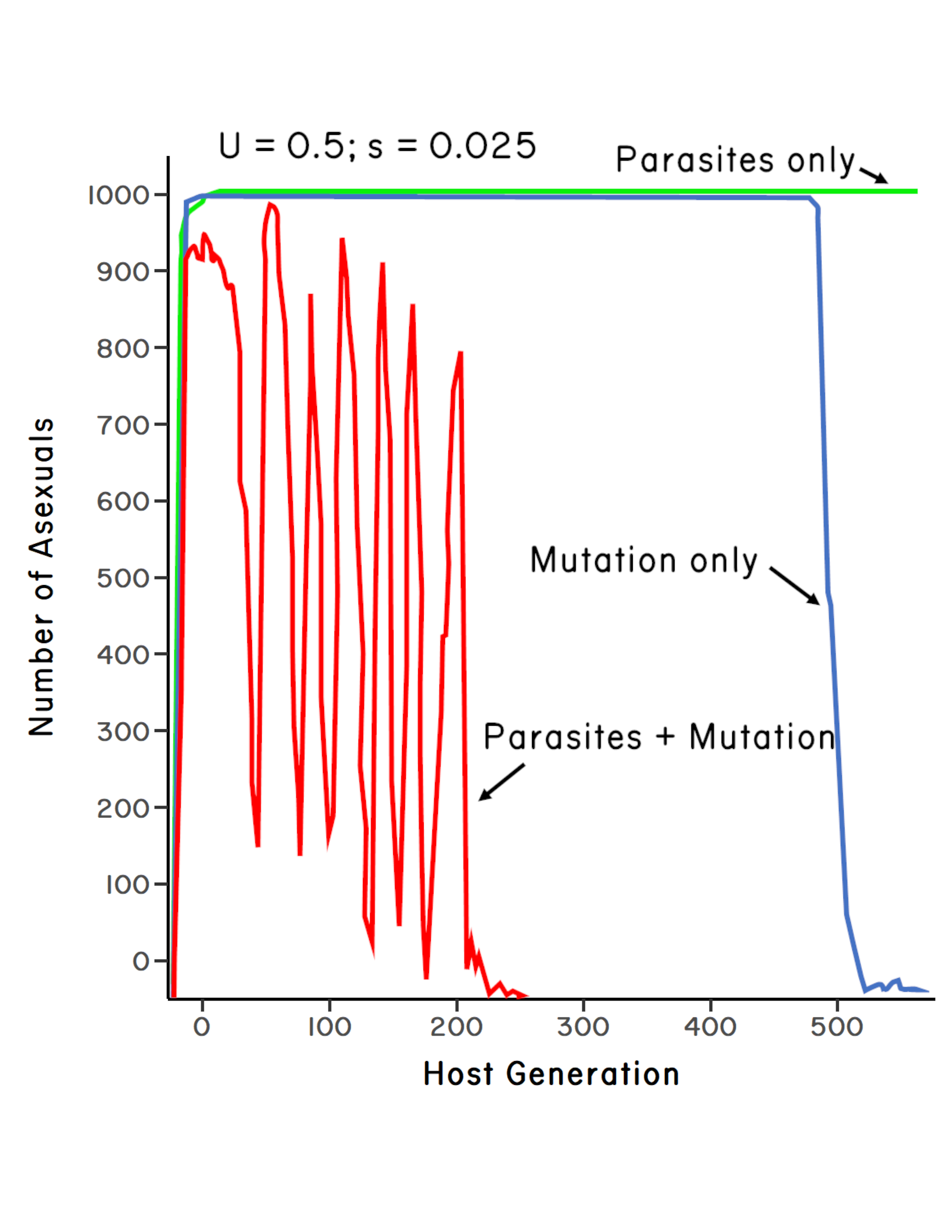 Data visualization showing the number of asexuals over time under three conditions: (1) parasites, but no mutation, (2) mutation, but no parasites, and (3) both parasites and mutation.