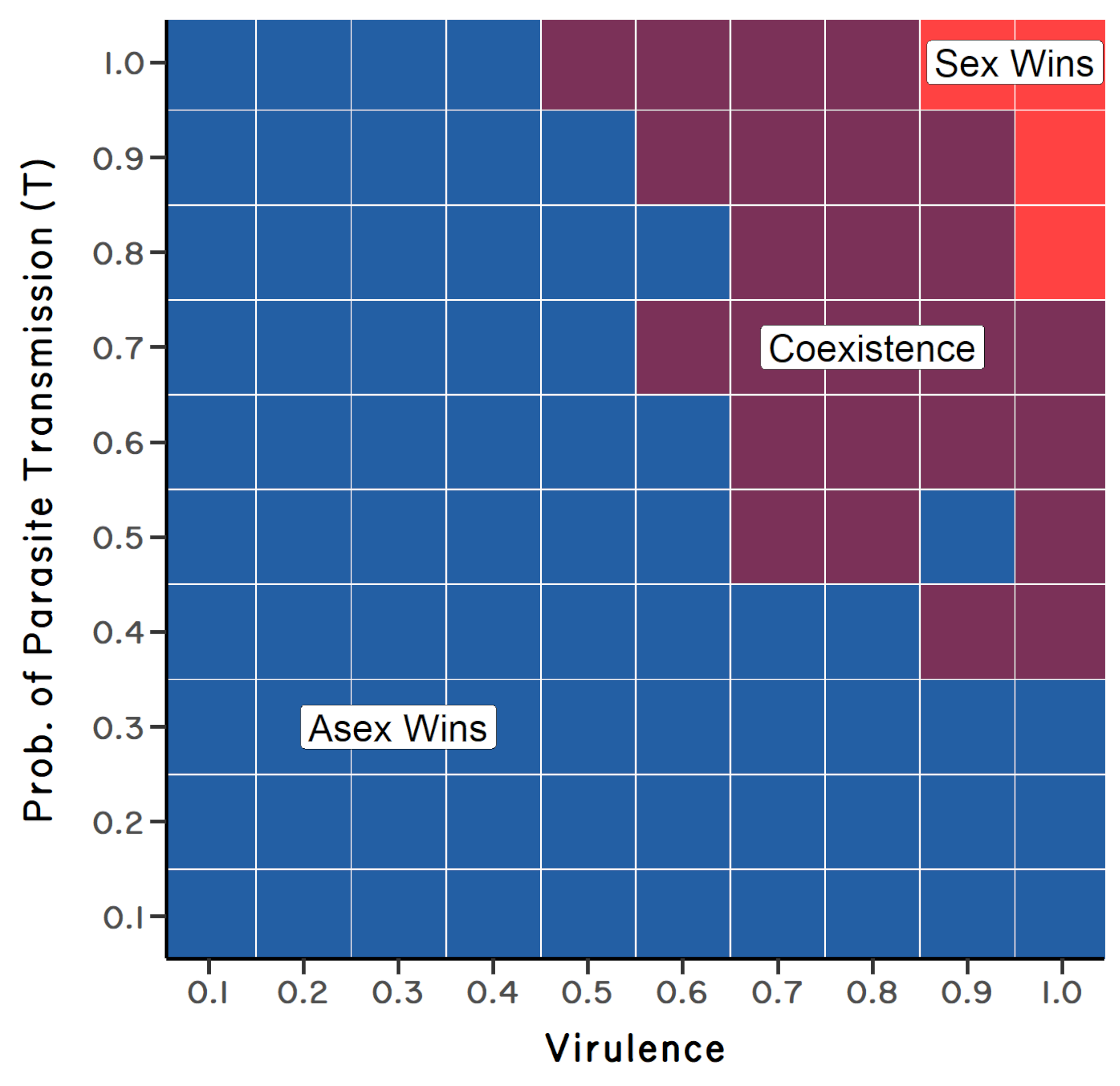 A plot showing the probability of parasite transmission against parasite virulence when there is no mutation. Sexual reproduction only wins in competition with both transmission and virulence is very high.