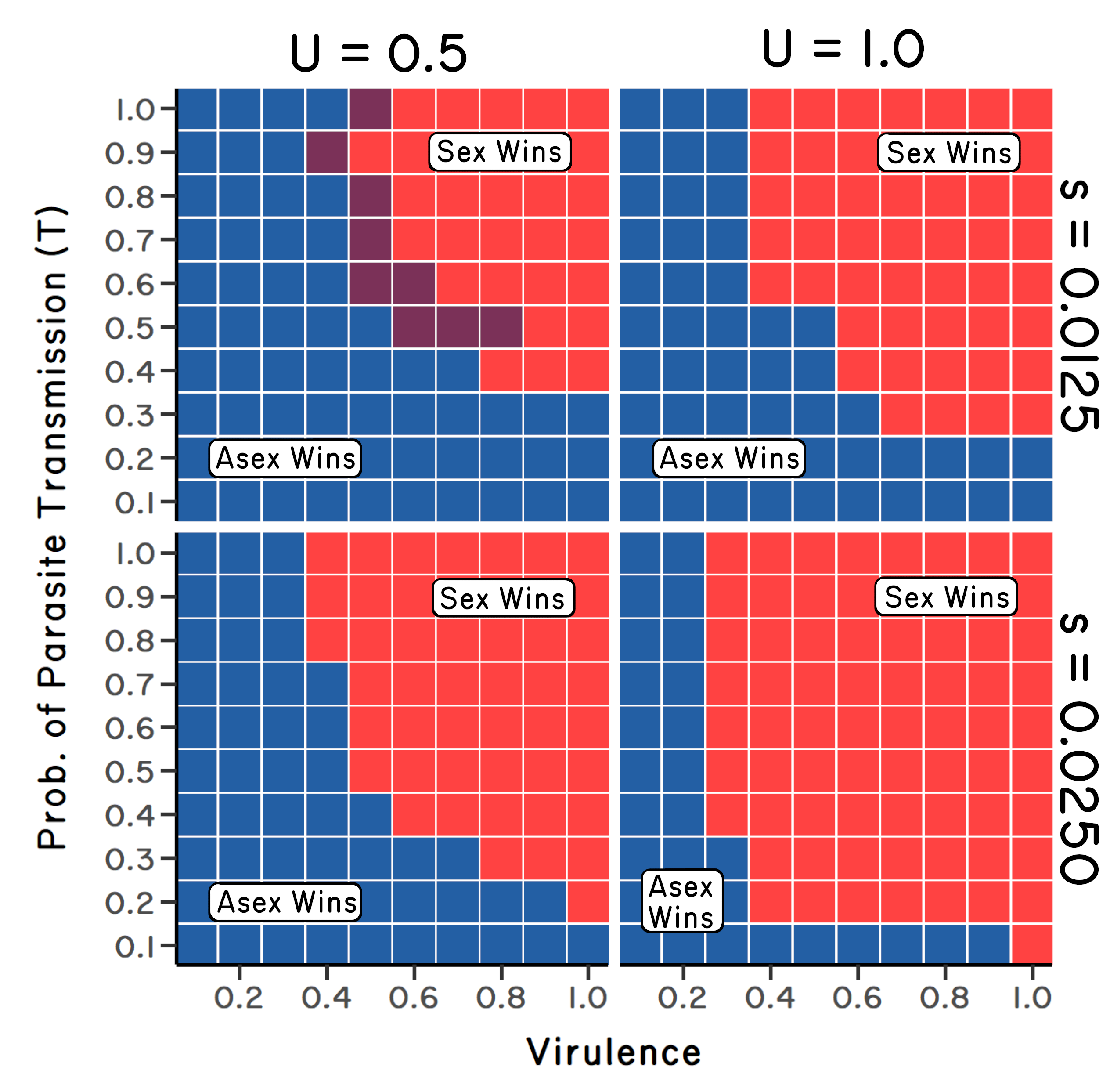 Four plots like the one in Fig. 6.4, except that mutations are allowed to accumulate. The general result is that sexual reproduction wins for lower levels of virulence and transmission than the case without mutation.